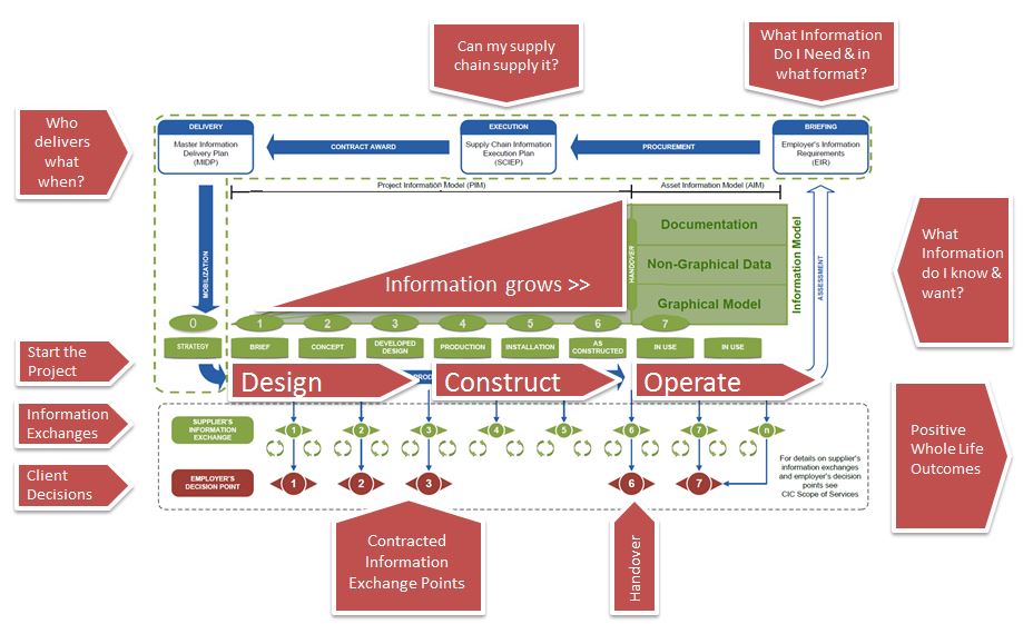 The Eight Pillars of BIM Level 2 - Part One - Applecore Designs