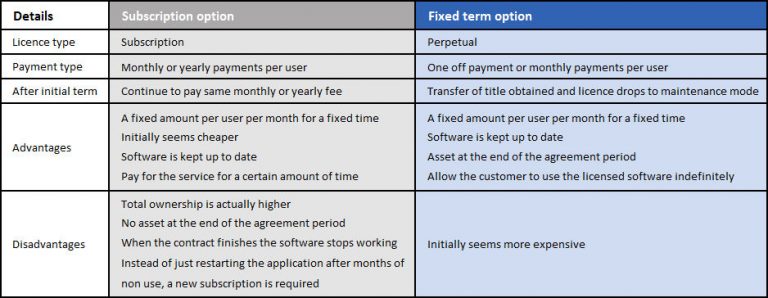 subscription-vs-perpetual-licence-chart-applecore-designs